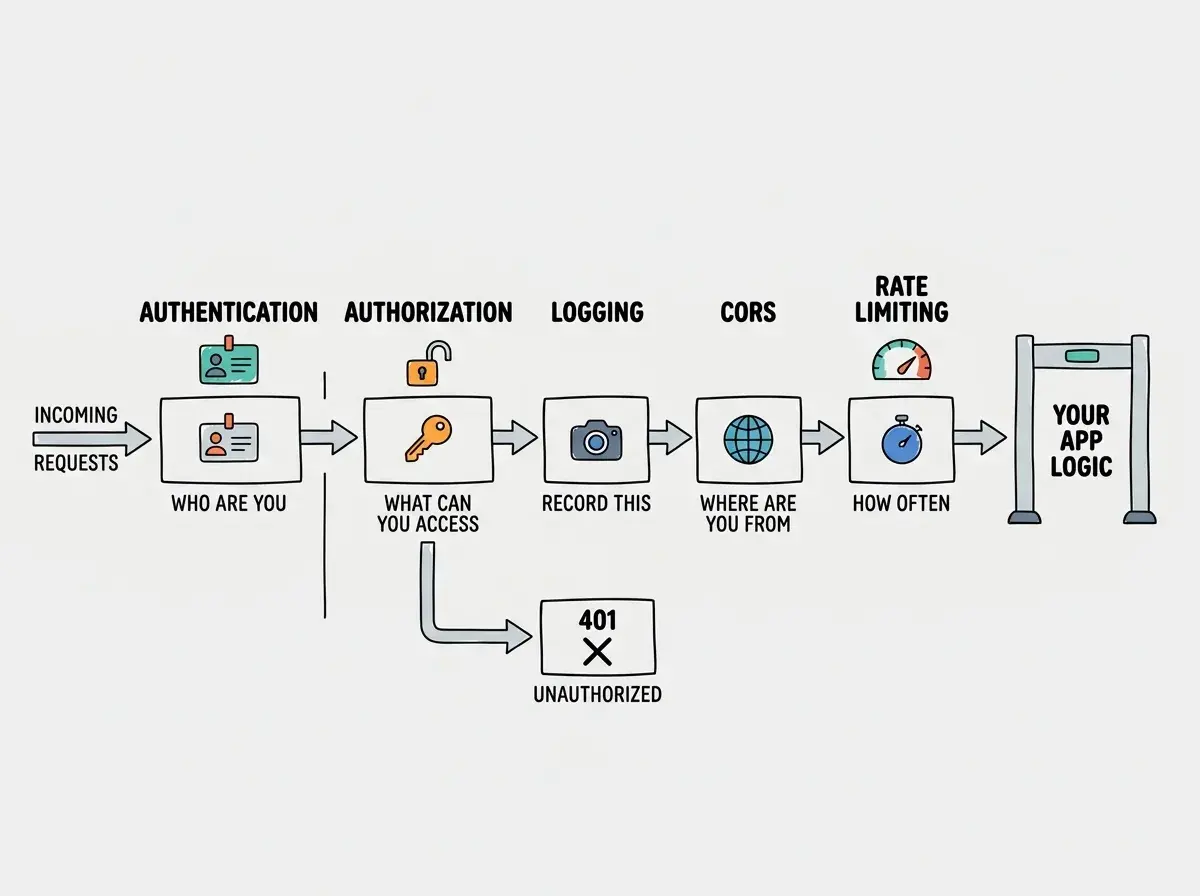EXPLAINER DIAGRAM: A horizontal pipeline diagram styled like an airport terminal map. On the far left, a group of arrow icons labeled INCOMING REQUESTS enters the pipeline. The pipeline shows five sequential checkpoint stations connected by arrows. Checkpoint 1 labeled AUTHENTICATION has an ID card icon and the text WHO ARE YOU. Checkpoint 2 labeled AUTHORIZATION has a key icon and the text WHAT CAN YOU ACCESS. Checkpoint 3 labeled LOGGING has a camera icon and the text RECORD THIS VISIT. Checkpoint 4 labeled CORS has a globe icon and the text WHERE ARE YOU FROM. Checkpoint 5 labeled RATE LIMITING has a speedometer icon and the text HOW OFTEN ARE YOU ASKING. After all checkpoints, a final arrow points to a gate icon labeled YOUR APP LOGIC. A rejected request is shown being turned away at checkpoint 1 with a red arrow pointing to a box labeled 401 UNAUTHORIZED.