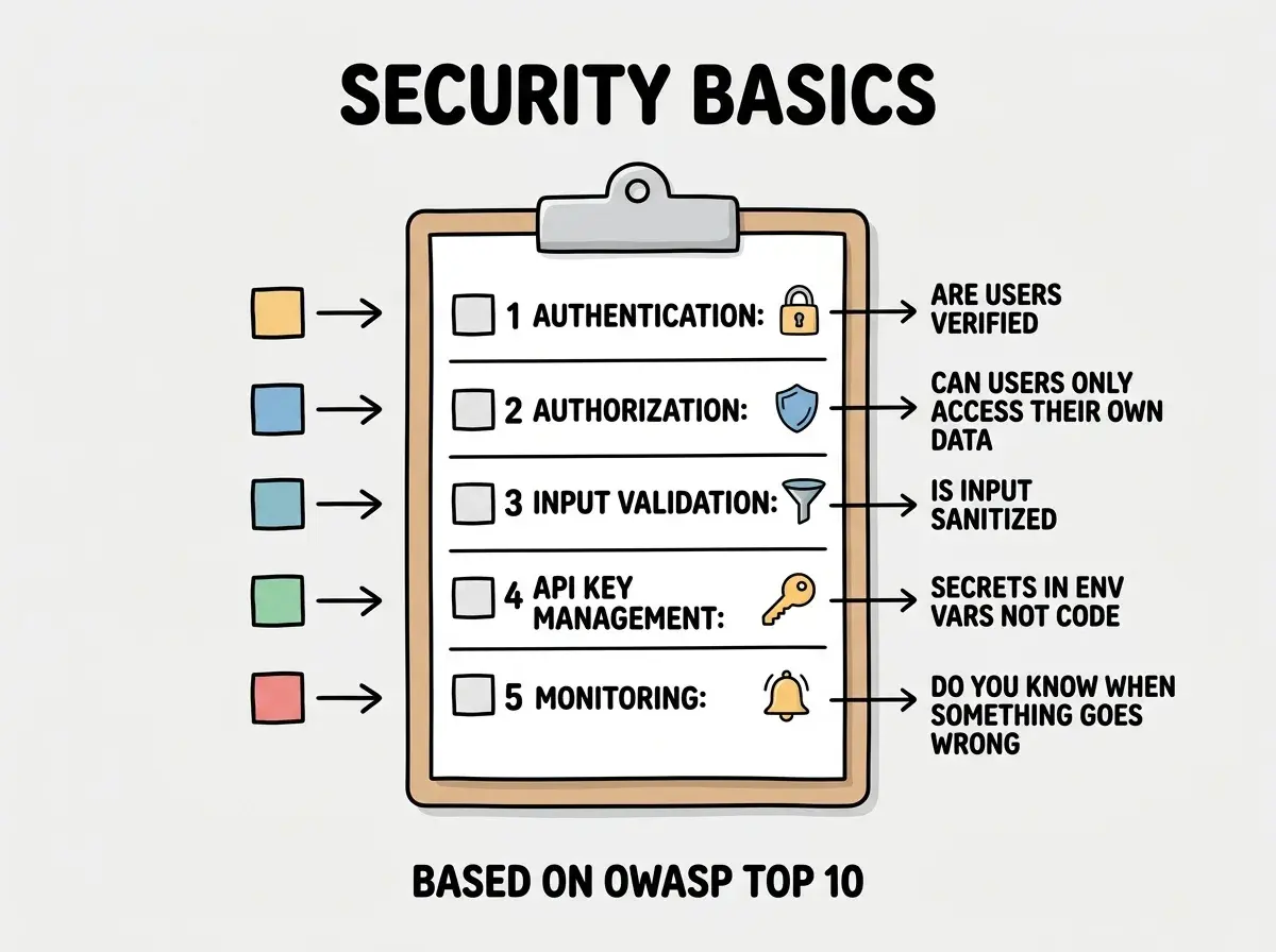 EXPLAINER DIAGRAM: A checklist styled as a clipboard with the title SECURITY BASICS CHECKLIST. Five rows, each with a checkbox and a label. Row 1 shows a lock icon with AUTHENTICATION and the note ARE USERS VERIFIED BEFORE ACCESSING PROTECTED PAGES. Row 2 shows a shield icon with AUTHORIZATION and the note CAN USERS ONLY ACCESS THEIR OWN DATA. Row 3 shows a filter icon with INPUT VALIDATION and the note IS ALL USER INPUT SANITIZED. Row 4 shows a key icon with API KEY MANAGEMENT and the note ARE SECRETS IN ENVIRONMENT VARIABLES NOT IN CODE. Row 5 shows a bell icon with MONITORING and the note DO YOU KNOW WHEN SOMETHING GOES WRONG. A footer bar reads BASED ON OWASP TOP 10 GUIDELINES.