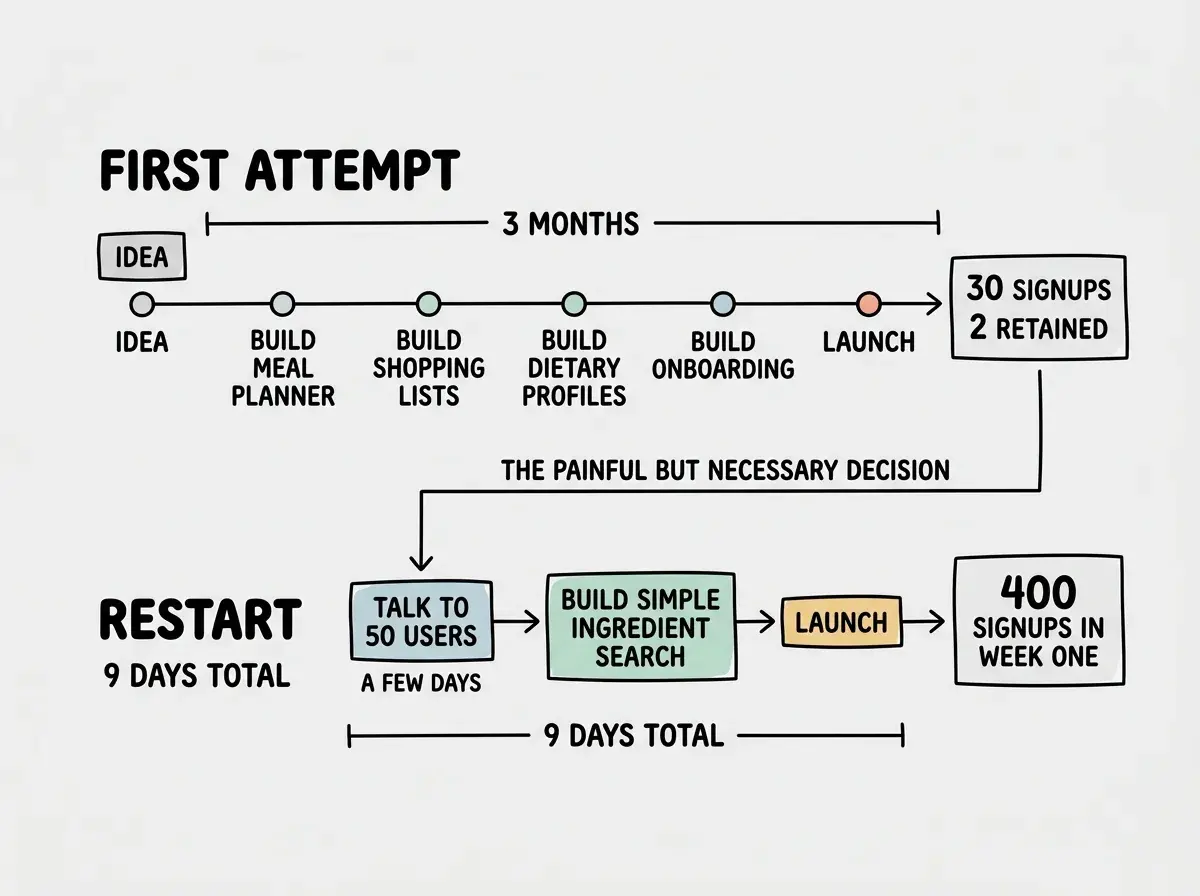 EXPLAINER DIAGRAM: A timeline comparison showing two paths. TOP PATH labeled FIRST ATTEMPT spans 3 months and shows milestones for IDEA, BUILD MEAL PLANNER, BUILD SHOPPING LISTS, BUILD DIETARY PROFILES, BUILD ONBOARDING, LAUNCH, ending with a result box showing 30 SIGNUPS and 2 RETAINED. BOTTOM PATH labeled RESTART spans 9 days total, starting with TALK TO 50 USERS taking a few days, then BUILD SIMPLE INGREDIENT SEARCH, then LAUNCH, ending with a result box showing 400 SIGNUPS IN WEEK ONE. An arrow connects the end of the top path to the start of the bottom path, labeled THE PAINFUL BUT NECESSARY DECISION.
