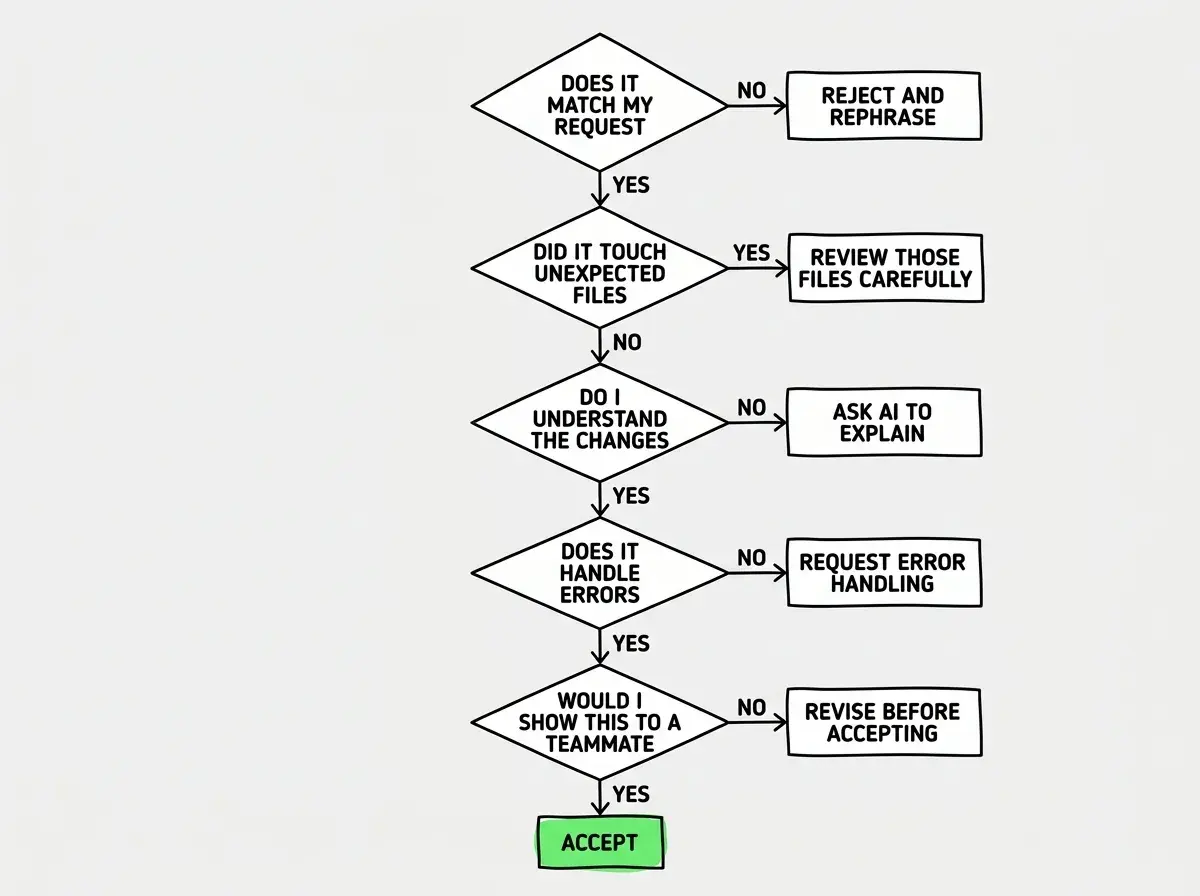 EXPLAINER DIAGRAM: A flowchart with five decision diamonds arranged vertically. The first diamond reads DOES IT MATCH MY REQUEST with YES flowing down and NO flowing right to a box labeled REJECT AND REPHRASE. The second diamond reads DID IT TOUCH UNEXPECTED FILES with NO flowing down and YES flowing right to REVIEW THOSE FILES CAREFULLY. The third diamond reads DO I UNDERSTAND THE CHANGES with YES flowing down and NO flowing right to ASK AI TO EXPLAIN. The fourth diamond reads DOES IT HANDLE ERRORS with YES flowing down and NO flowing right to REQUEST ERROR HANDLING. The fifth diamond reads WOULD I SHOW THIS TO A TEAMMATE with YES flowing down to a green box labeled ACCEPT and NO flowing right to REVISE BEFORE ACCEPTING.