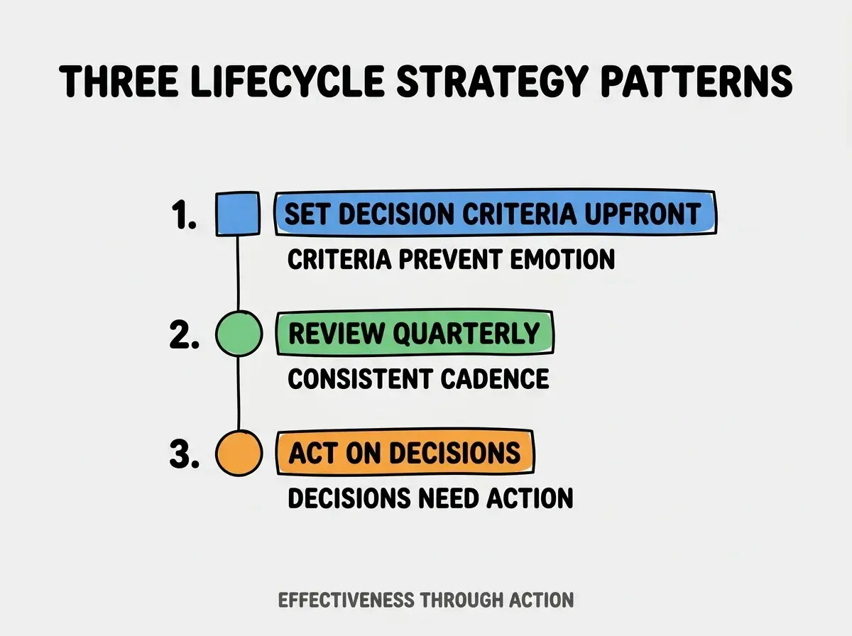 Clean modern flat infographic on light gray background. Top title bold black: THREE LIFECYCLE STRATEGY PATTERNS. Single vertical numbered list with three rows. Row 1 blue badge SET DECISION CRITERIA UPFRONT with subtitle CRITERIA PREVENT EMOTION. Row 2 green badge REVIEW QUARTERLY with subtitle CONSISTENT CADENCE. Row 3 orange badge ACT ON DECISIONS with subtitle DECISIONS NEED ACTION. Footer text dark gray: EFFECTIVENESS THROUGH ACTION. Each label appears exactly once. No duplicated text.