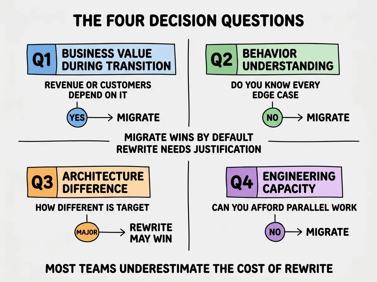 EXPLAINER DIAGRAM titled THE FOUR DECISION QUESTIONS shown as a 2x2 grid of quadrants on a slate background. Top left blue Q1 BUSINESS VALUE DURING TRANSITION sublabel REVENUE OR CUSTOMERS DEPEND ON IT, default MIGRATE. Top right green Q2 BEHAVIOR UNDERSTANDING sublabel DO YOU KNOW EVERY EDGE CASE, if NO MIGRATE. Bottom left orange Q3 ARCHITECTURE DIFFERENCE sublabel HOW DIFFERENT IS TARGET, if MAJOR REWRITE MAY WIN. Bottom right purple Q4 ENGINEERING CAPACITY sublabel CAN YOU AFFORD PARALLEL WORK, if NO MIGRATE. Center label reads MIGRATE WINS BY DEFAULT REWRITE NEEDS JUSTIFICATION. Footer reads MOST TEAMS UNDERESTIMATE THE COST OF REWRITE.