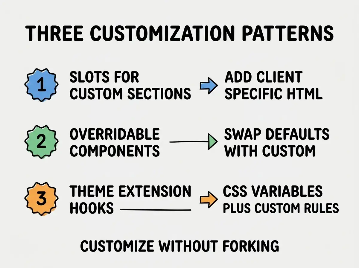 EXPLAINER DIAGRAM titled THREE CUSTOMIZATION PATTERNS shown as a vertical numbered list on a slate background. Three rows. Row 1 blue badge SLOTS FOR CUSTOM SECTIONS sublabel ADD CLIENT SPECIFIC HTML. Row 2 green badge OVERRIDABLE COMPONENTS sublabel SWAP DEFAULTS WITH CUSTOM. Row 3 orange badge THEME EXTENSION HOOKS sublabel CSS VARIABLES PLUS CUSTOM RULES. Footer reads CUSTOMIZE WITHOUT FORKING.