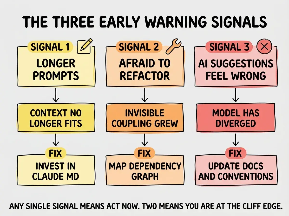 EXPLAINER DIAGRAM titled THE THREE EARLY WARNING SIGNALS shown as three vertical columns on a slate background. Left column labeled SIGNAL 1 LONGER PROMPTS in yellow with a writing icon, sublabel CONTEXT NO LONGER FITS, fix label INVEST IN CLAUDE MD. Middle column labeled SIGNAL 2 AFRAID TO REFACTOR in orange with a wrench icon, sublabel INVISIBLE COUPLING GREW, fix label MAP DEPENDENCY GRAPH. Right column labeled SIGNAL 3 AI SUGGESTIONS FEEL WRONG in red with an X icon, sublabel MODEL HAS DIVERGED, fix label UPDATE DOCS AND CONVENTIONS. Footer reads ANY SINGLE SIGNAL MEANS ACT NOW. TWO MEANS YOU ARE AT THE CLIFF EDGE.