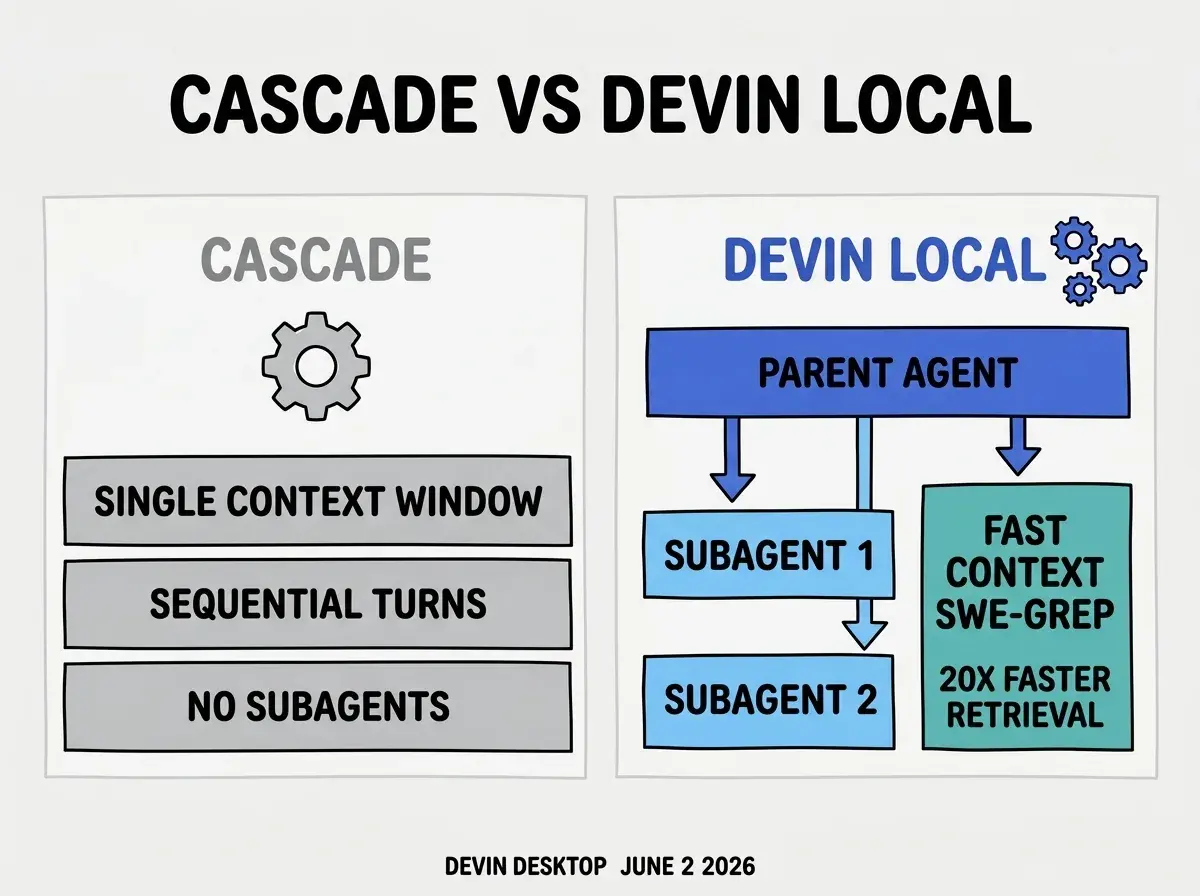EXPLAINER DIAGRAM: Side-by-side comparison on light gray background. Left panel labeled CASCADE in medium gray with a single gear icon: three stacked rows in gray boxes reading SINGLE CONTEXT WINDOW, SEQUENTIAL TURNS, NO SUBAGENTS. Right panel labeled DEVIN LOCAL in royal blue with multiple gear icons: top box labeled PARENT AGENT with two downward arrows connecting to SUBAGENT 1 in sky blue and SUBAGENT 2 in sky blue, and a separate teal box labeled FAST CONTEXT SWE-GREP with text 20X FASTER RETRIEVAL. Bold black header at top reads CASCADE VS DEVIN LOCAL. Small footer reads DEVIN DESKTOP JUNE 2 2026.