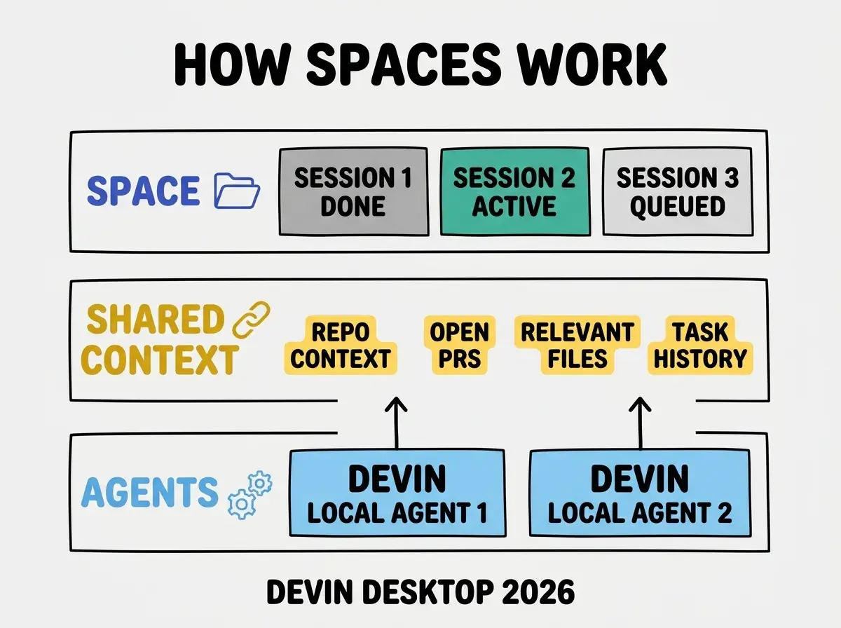 EXPLAINER DIAGRAM: Three-tier vertical stack on light gray background. Top tier labeled SPACE in royal blue with folder icon: three boxes side by side labeled SESSION 1 DONE in gray, SESSION 2 ACTIVE in teal, SESSION 3 QUEUED in light gray. Middle tier labeled SHARED CONTEXT in golden yellow with link icon: four small labeled items in yellow boxes reading REPO CONTEXT, OPEN PRS, RELEVANT FILES, TASK HISTORY. Bottom tier labeled AGENTS in sky blue with gear icons: two agent boxes labeled DEVIN LOCAL AGENT 1 and DEVIN LOCAL AGENT 2 both with upward arrows pointing to the shared context tier. Bold header at top reads HOW SPACES WORK. Footer reads DEVIN DESKTOP 2026.
