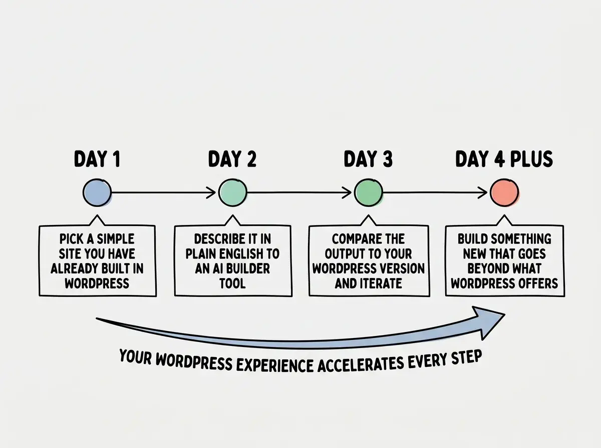 EXPLAINER DIAGRAM: A horizontal four-step timeline with connected nodes. Step one labeled DAY 1 reads Pick a simple site you have already built in WordPress. Step two labeled DAY 2 reads Describe it in plain English to an AI builder tool. Step three labeled DAY 3 reads Compare the output to your WordPress version and iterate. Step four labeled DAY 4 PLUS reads Build something new that goes beyond what WordPress offers. An arrow underneath curves upward from left to right with the label YOUR WORDPRESS EXPERIENCE ACCELERATES EVERY STEP. The visual style is clean and minimal with soft colors.