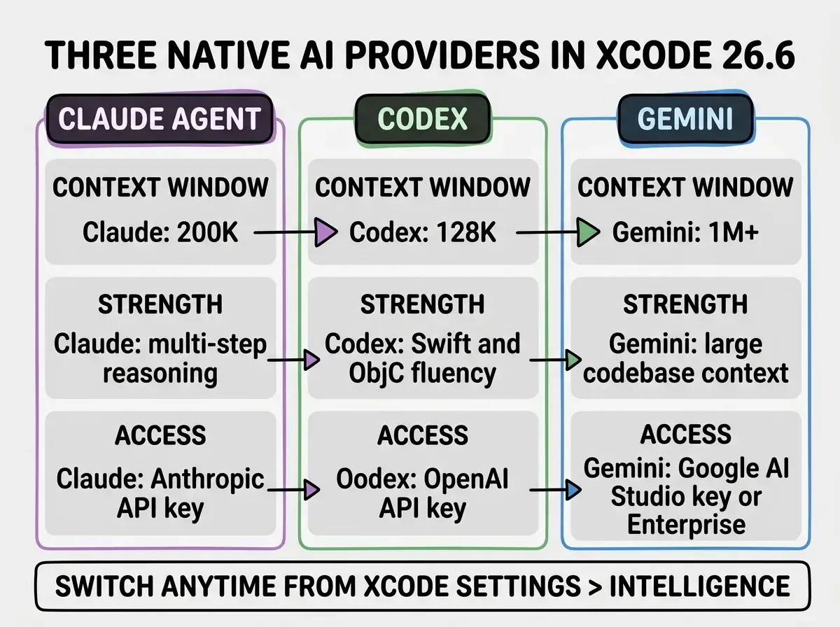 EXPLAINER DIAGRAM: Three-column layout on white background. Column headers in dark rounded rectangles: CLAUDE AGENT (purple), CODEX (green), GEMINI (blue). Each column has three rows labeled CONTEXT WINDOW (Claude: 200K, Codex: 128K, Gemini: 1M+), STRENGTH (Claude: multi-step reasoning, Codex: Swift and ObjC fluency, Gemini: large codebase context), ACCESS (Claude: Anthropic API key, Codex: OpenAI API key, Gemini: Google AI Studio key or Enterprise). A row at the bottom spanning all three columns reads: SWITCH ANYTIME FROM XCODE SETTINGS > INTELLIGENCE. Bold black header at top: THREE NATIVE AI PROVIDERS IN XCODE 26.6. Light gray background behind each row. Color-coded borders match column header colors.