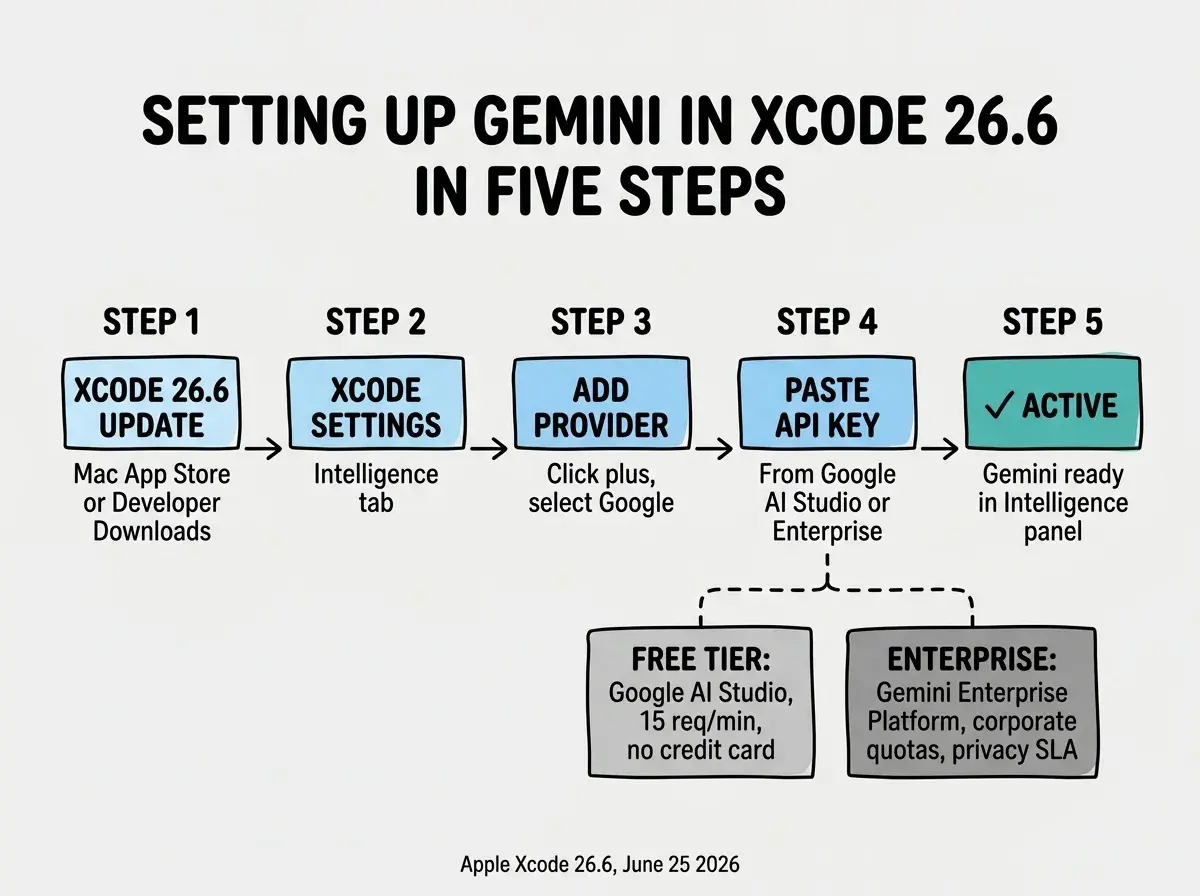 EXPLAINER DIAGRAM: A horizontal step-by-step flow on light gray background. Step 1 (light blue box): XCODE 26.6 UPDATE, subtext: Mac App Store or Developer Downloads. Arrow pointing right. Step 2 (light blue box): XCODE SETTINGS, subtext: Intelligence tab. Arrow pointing right. Step 3 (light blue box): ADD PROVIDER, subtext: Click plus, select Google. Arrow pointing right. Step 4 (light blue box): PASTE API KEY, subtext: From Google AI Studio or Enterprise. Arrow pointing right. Step 5 (teal box with checkmark): ACTIVE, subtext: Gemini ready in Intelligence panel. Below the flow, two branch boxes connected with dashed lines to Step 4: Left branch in gray labeled FREE TIER: Google AI Studio, 15 req/min, no credit card. Right branch in darker gray labeled ENTERPRISE: Gemini Enterprise Platform, corporate quotas, privacy SLA. Header above: SETTING UP GEMINI IN XCODE 26.6 IN FIVE STEPS. Small text at bottom: Apple Xcode 26.6, June 25 2026.